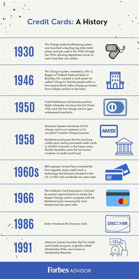 when was the first credit card invented.